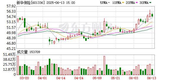 驰盈配资 新华保险：保费收入公告