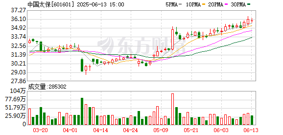 金牛配资 中国太保：保费收入公告