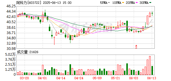 万宝优配 阿科力：聘任蔡敏心女士为公司证券事务代表