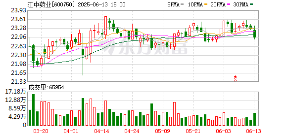 富牛网 江中药业：2024年年度权益分派实施公告