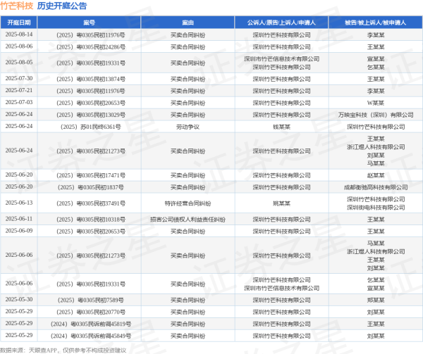 全电配资 竹芒科技作为被告/被上诉人的1起涉及劳动争议的诉讼将于2025年6月24日开庭