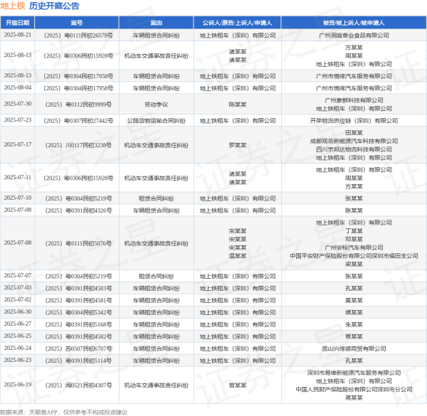 宝融配资 地上铁作为原告/上诉人的1起涉及车辆租赁合同纠纷的诉讼将于2025年6月24日开庭