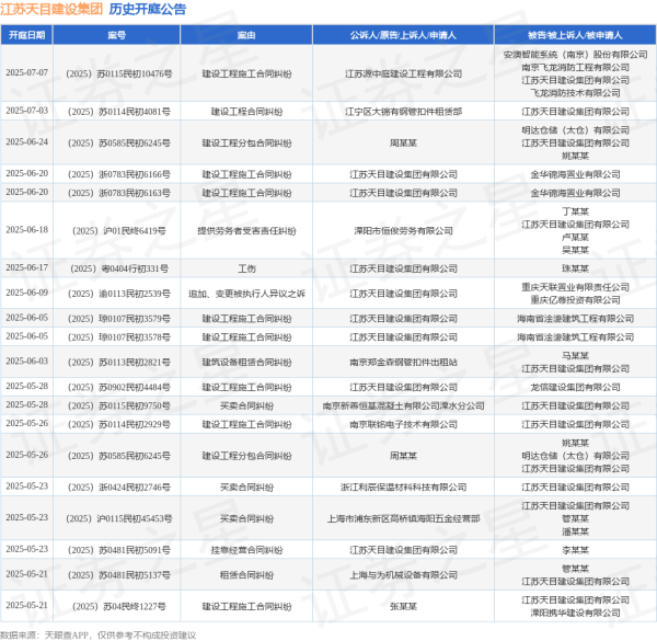 富兴配资 江苏天目建设集团作为被告/被上诉人的1起涉及建设工程分包合同纠纷的诉讼将于2025年6月24日开庭