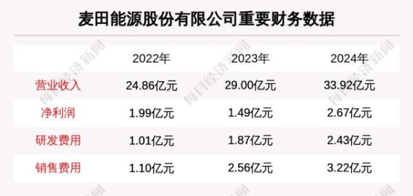 满盈网配资 麦田能源股份有限公司拟IPO