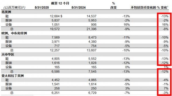 股民钱包 连AJ都救不了？耐克销量为何沦陷，利润腰斩