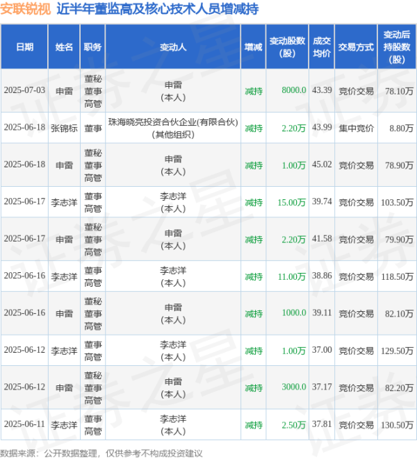 长胜配资 安联锐视: 7月3日高管申雷减持股份合计8000股