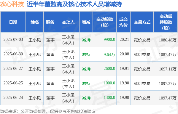 宏泰 农心科技: 7月3日高管王小见减持股份合计9900股