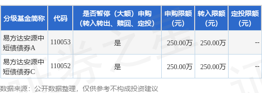 创元网配资 公告速递：易方达安源中短债债券基金暂停机构客户大额申购及大额转换转入业务