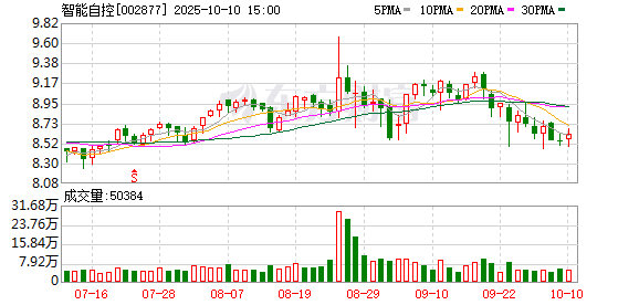 灿星财富 智能自控：2024年净利润2269.84万元 同比暴跌78.37%