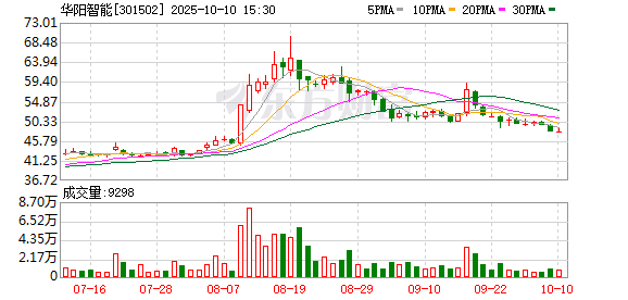 俊升配资 华阳智能：2025年第一季度净利润786.7万元 同比增长1.00%