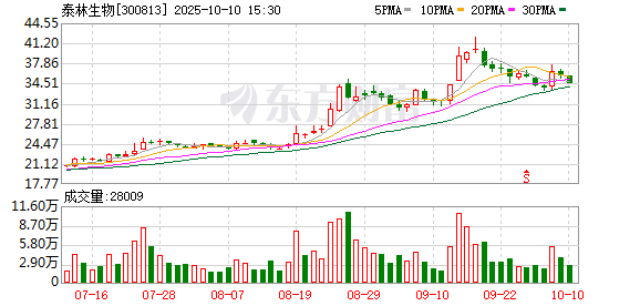 配股宝 泰林生物：2024年净利润1305.07万元 同比下降33.65%